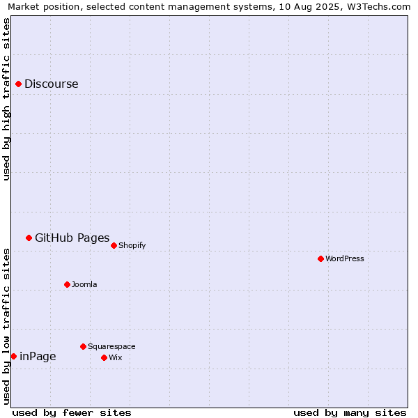 Market position of GitHub Pages vs. Discourse vs. inPage