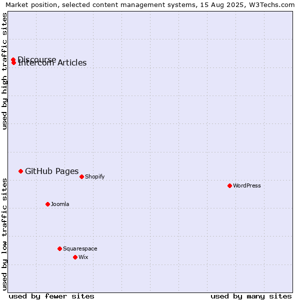 Market position of GitHub Pages vs. Intercom Articles vs. Discourse
