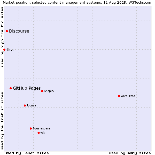 Market position of GitHub Pages vs. Discourse vs. Jira