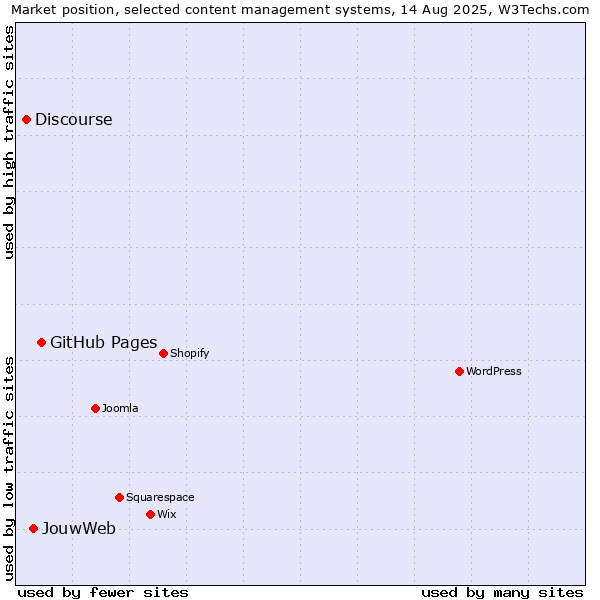 Market position of GitHub Pages vs. JouwWeb vs. Discourse