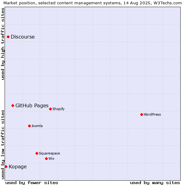 Market position of GitHub Pages vs. Discourse vs. Kopage
