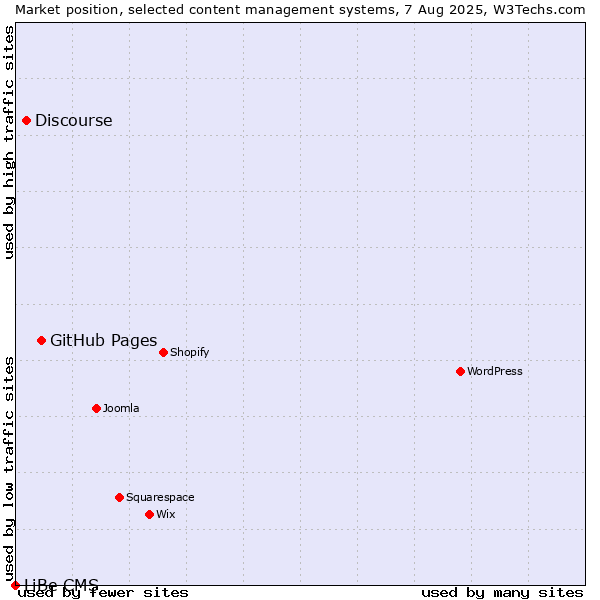 Market position of GitHub Pages vs. Discourse vs. LiBe CMS
