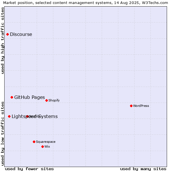 Market position of GitHub Pages vs. Lightspeed Systems vs. Discourse