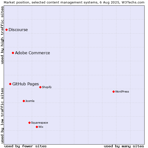 Market position of Adobe Commerce vs. GitHub Pages vs. Discourse