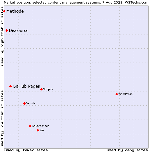 Market position of GitHub Pages vs. Discourse vs. Méthode
