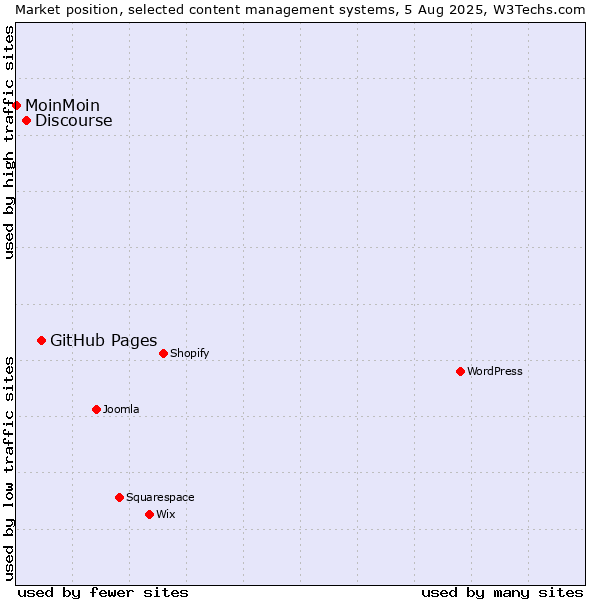 Market position of GitHub Pages vs. Discourse vs. MoinMoin
