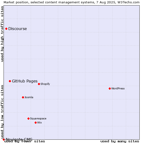 Market position of GitHub Pages vs. Discourse vs. Navigate CMS