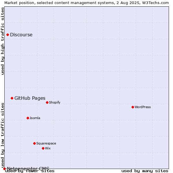 Market position of GitHub Pages vs. Discourse vs. Netgenerator CMS