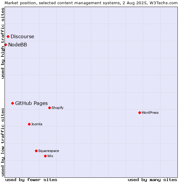 Market position of GitHub Pages vs. Discourse vs. NodeBB
