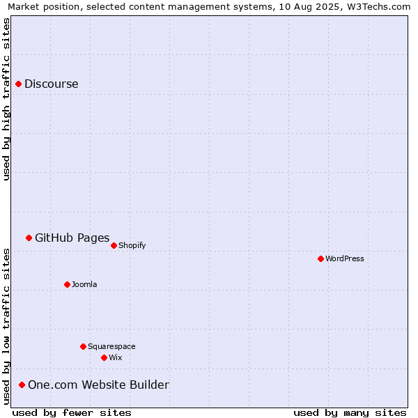 Market position of GitHub Pages vs. One.com Website Builder vs. Discourse