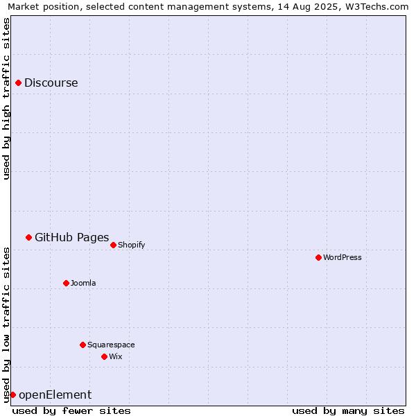 Market position of GitHub Pages vs. Discourse vs. openElement