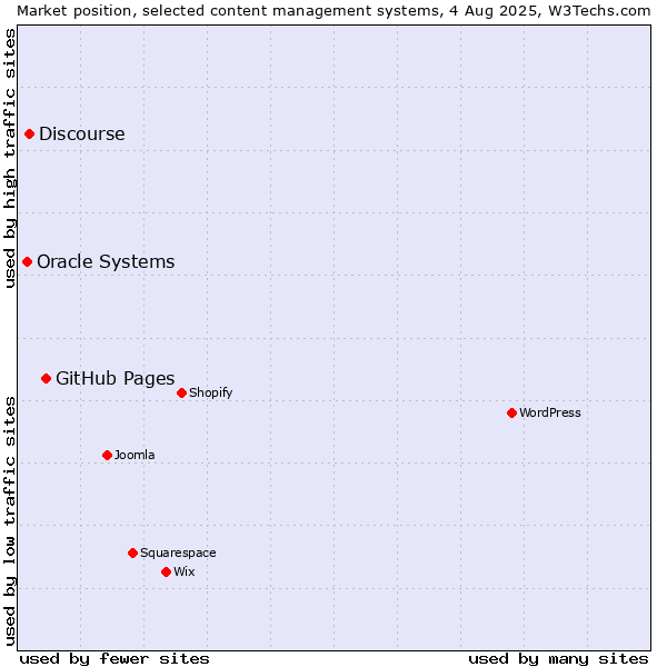 Market position of GitHub Pages vs. Discourse vs. Oracle Systems