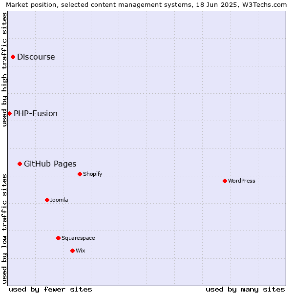 Market position of GitHub Pages vs. Discourse vs. PHP-Fusion