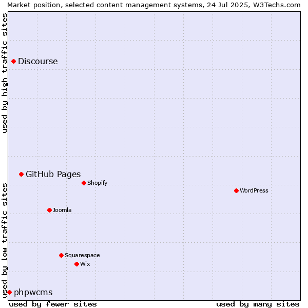 Market position of GitHub Pages vs. Discourse vs. phpwcms