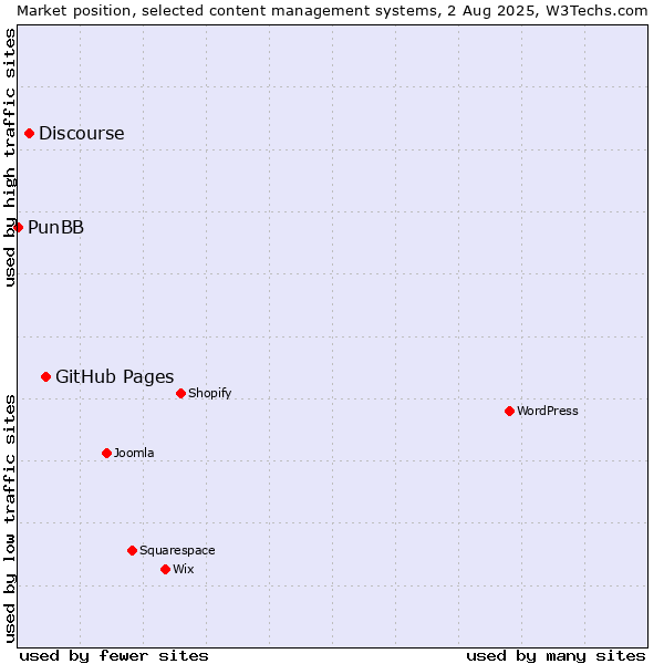 Market position of GitHub Pages vs. Discourse vs. PunBB