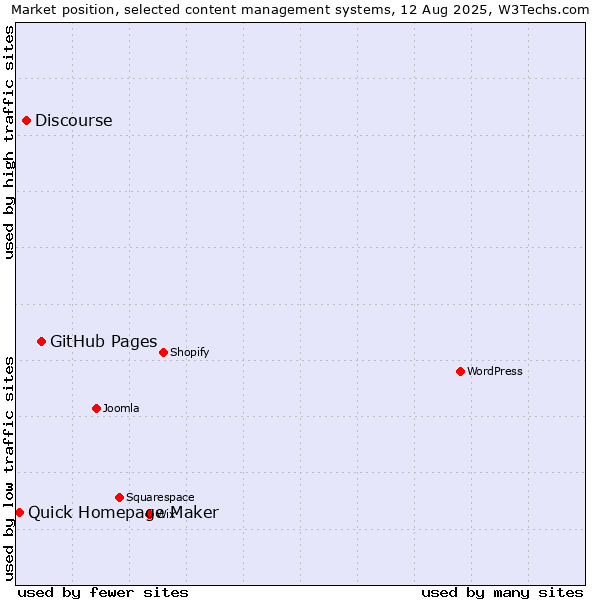 Market position of GitHub Pages vs. Discourse vs. Quick Homepage Maker