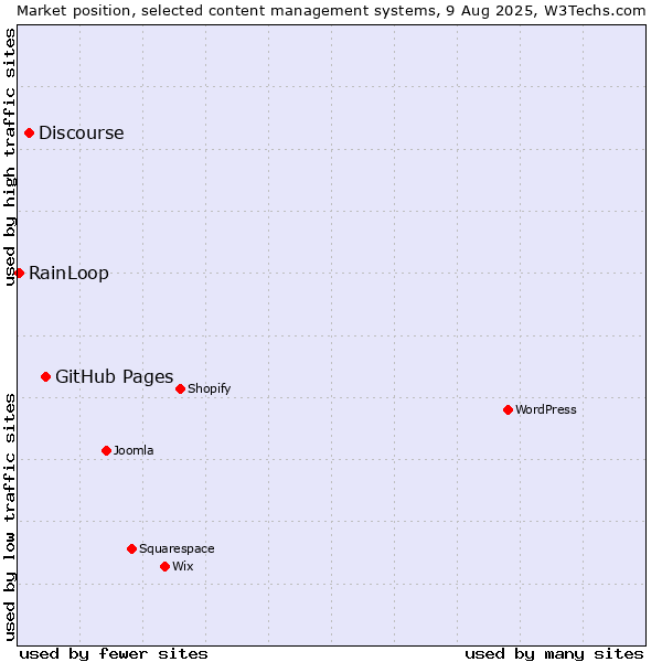 Market position of GitHub Pages vs. Discourse vs. RainLoop