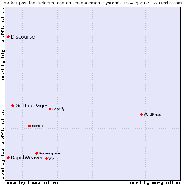 Market position of GitHub Pages vs. Discourse vs. RapidWeaver
