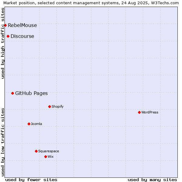 Market position of GitHub Pages vs. Discourse vs. RebelMouse