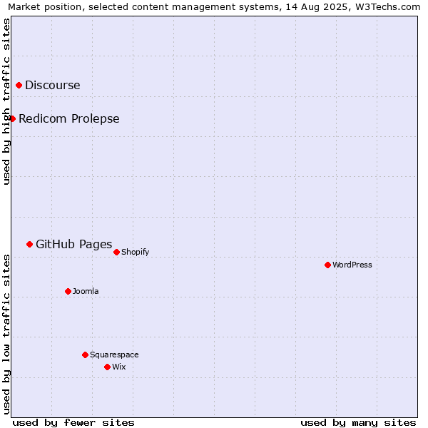 Market position of GitHub Pages vs. Discourse vs. Redicom Prolepse