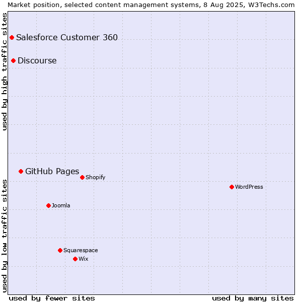Market position of GitHub Pages vs. Discourse vs. Salesforce Customer 360