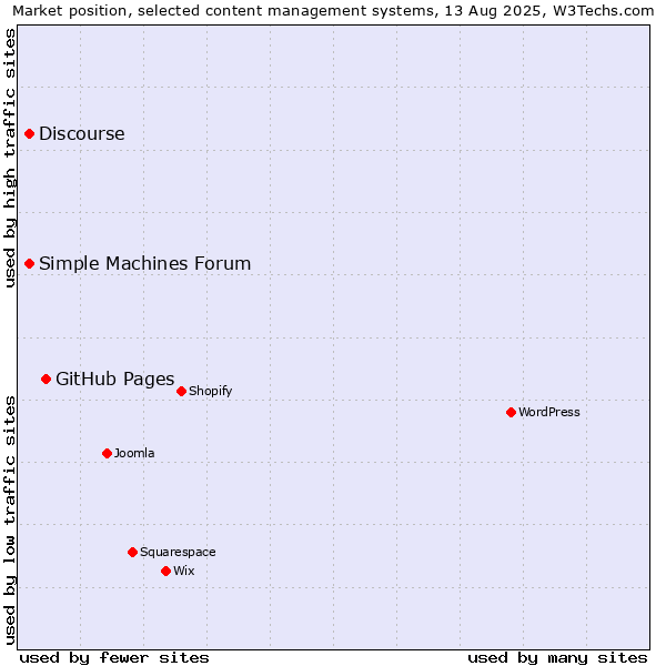 Market position of GitHub Pages vs. Discourse vs. Simple Machines Forum