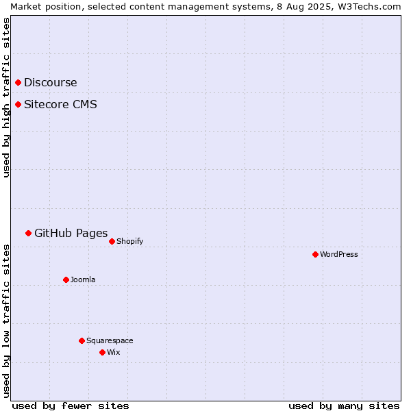 Market position of GitHub Pages vs. Discourse vs. Sitecore CMS