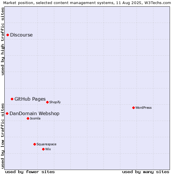 Market position of GitHub Pages vs. Discourse vs. DanDomain Webshop