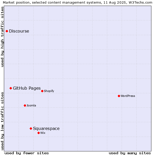 Market position of Squarespace vs. GitHub Pages vs. Discourse