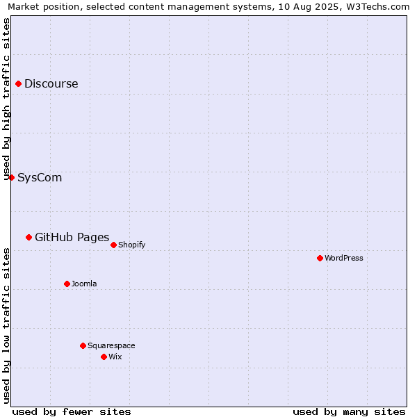 Market position of GitHub Pages vs. Discourse vs. SysCom