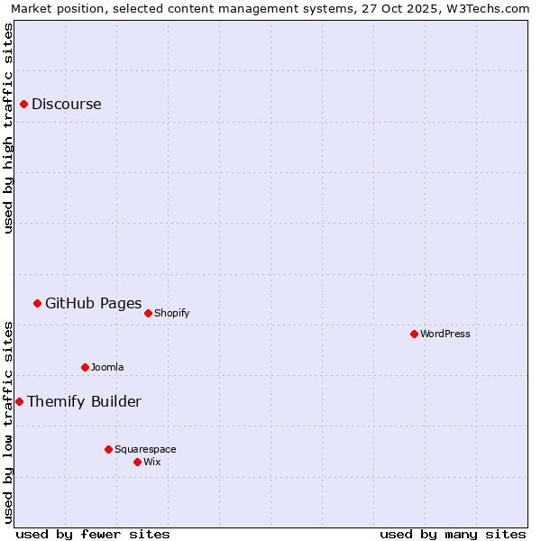 Market position of GitHub Pages vs. Discourse vs. Themify Builder