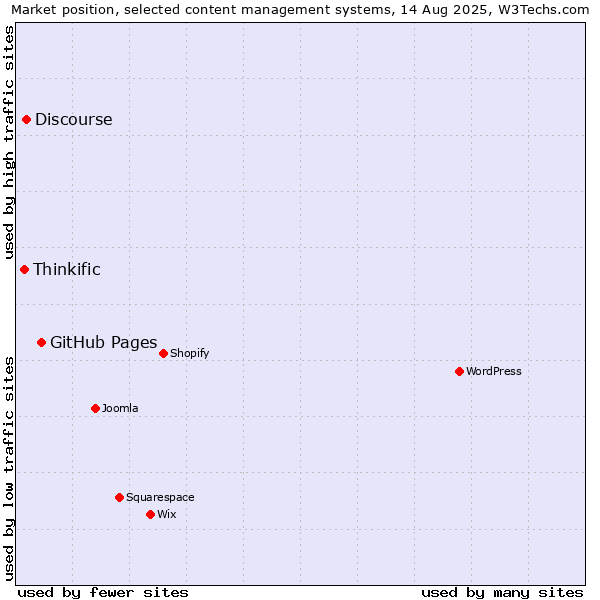 Market position of GitHub Pages vs. Discourse vs. Thinkific