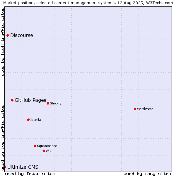 Market position of GitHub Pages vs. Discourse vs. Ultimize CMS