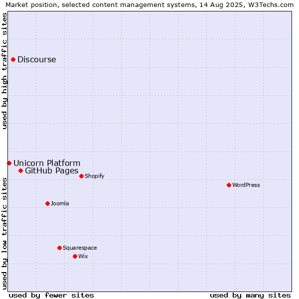 Market position of GitHub Pages vs. Discourse vs. Unicorn Platform