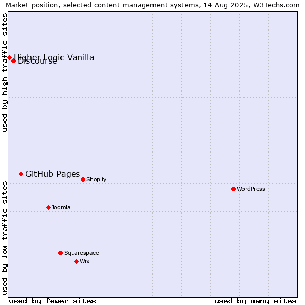 Market position of GitHub Pages vs. Discourse vs. Higher Logic Vanilla