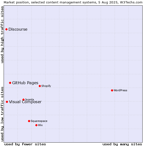 Market position of GitHub Pages vs. Visual Composer vs. Discourse