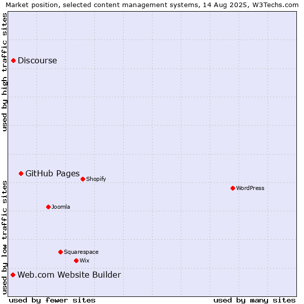 Market position of GitHub Pages vs. Discourse vs. Web.com Website Builder