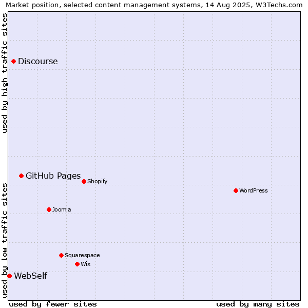 Market position of GitHub Pages vs. Discourse vs. WebSelf