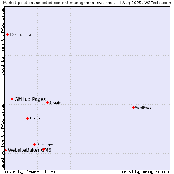 Market position of GitHub Pages vs. Discourse vs. WebsiteBaker CMS