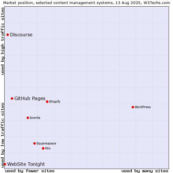 Market position of GitHub Pages vs. Discourse vs. WebSite Tonight