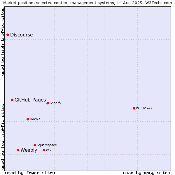 Market position of Weebly vs. GitHub Pages vs. Discourse