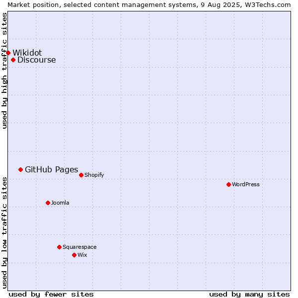 Market position of GitHub Pages vs. Discourse vs. Wikidot