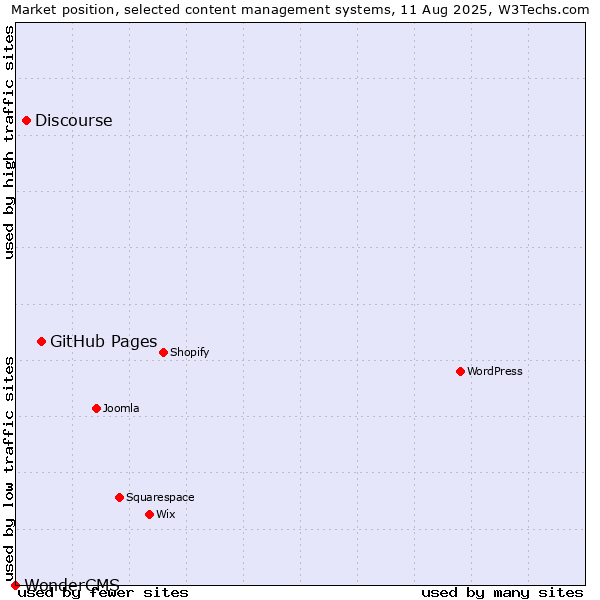 Market position of GitHub Pages vs. Discourse vs. WonderCMS