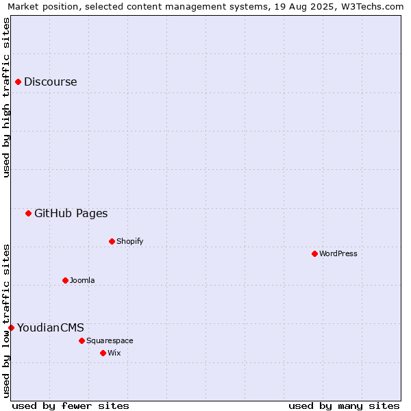 Market position of GitHub Pages vs. Discourse vs. YoudianCMS