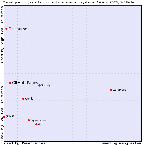 Market position of GitHub Pages vs. Discourse vs. ZMS