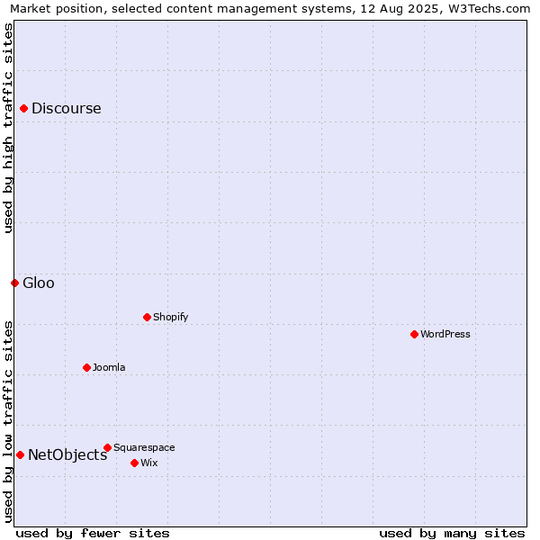 Market position of Discourse vs. NetObjects vs. Gloo