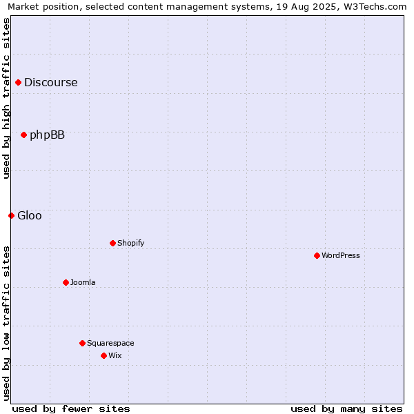 Market position of phpBB vs. Discourse vs. Gloo