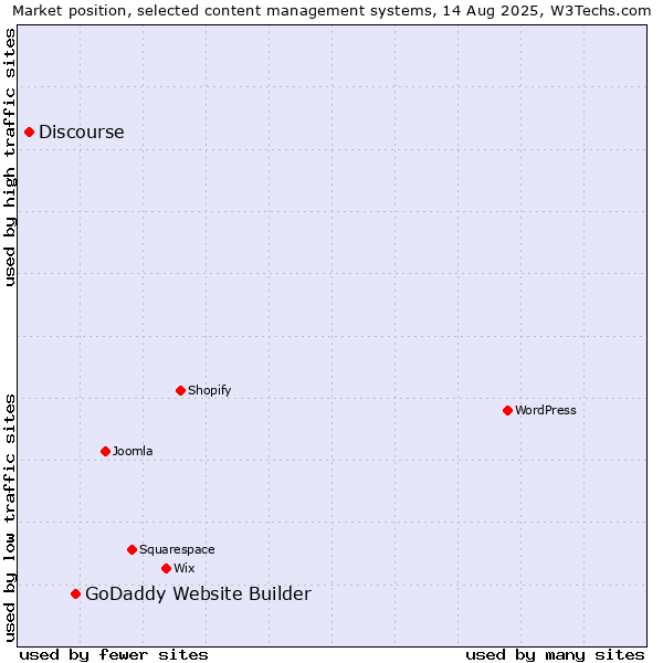 Market position of GoDaddy Website Builder vs. Discourse