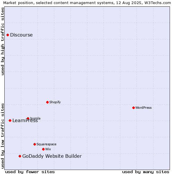 Market position of GoDaddy Website Builder vs. LearnPress vs. Discourse
