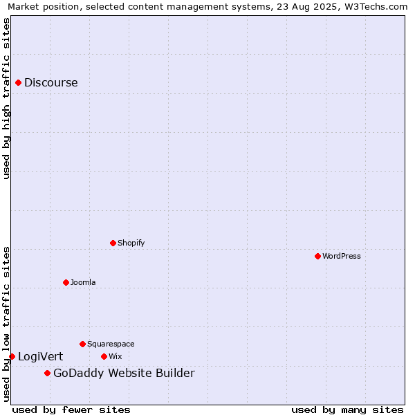 Market position of GoDaddy Website Builder vs. Discourse vs. LogiVert